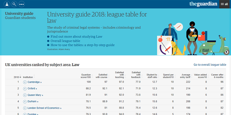 Guardian 2018 table