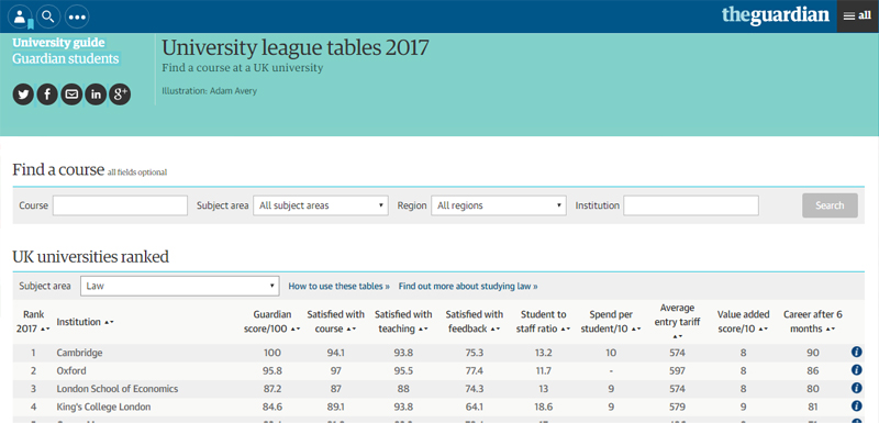 Guardian 2017 table