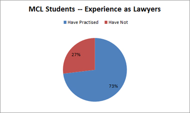 Details of the 2012 MCL cohort