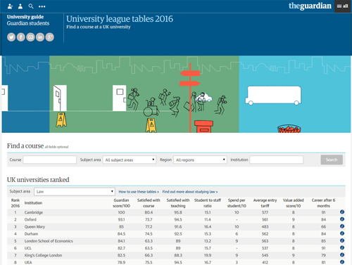http://www.theguardian.com/education/ng-interactive/2015/may/25/university-league-tables-2016#S300