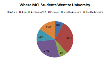 Details of the 2012 MCL cohort